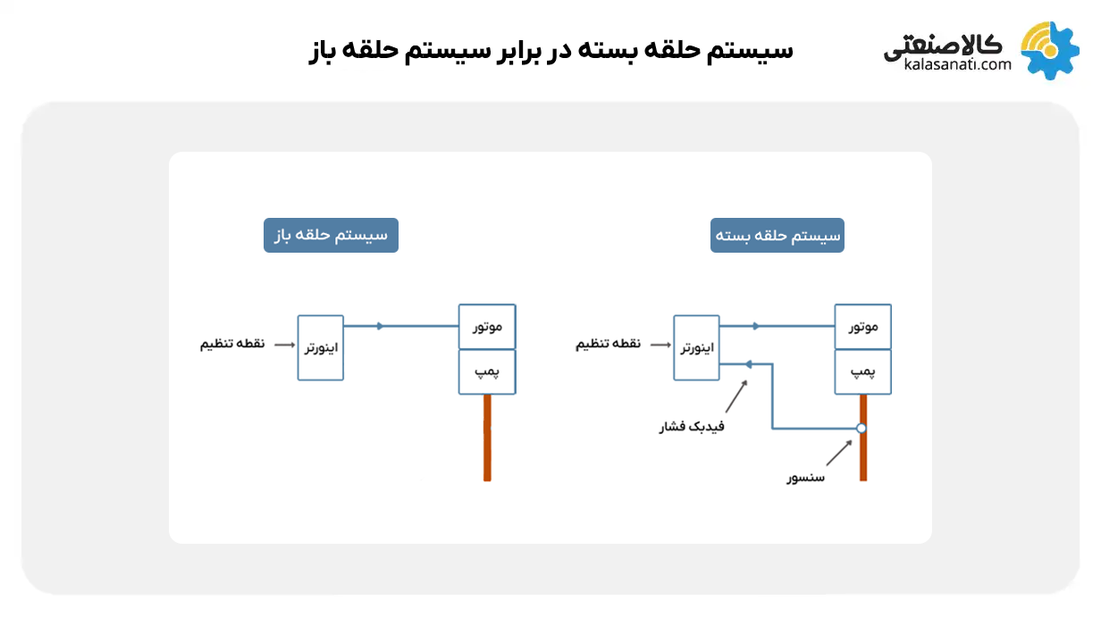 سیستم حلقه بسته در برابر سیستم حلقه باز