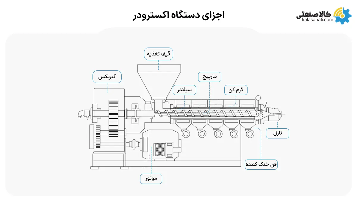 اجزای دستگاه اکسترودر