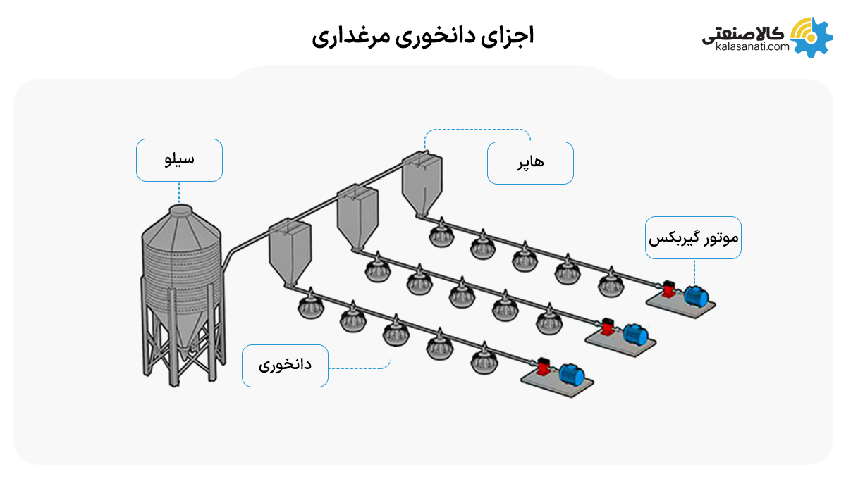 اجزای دانخوری مرغداری