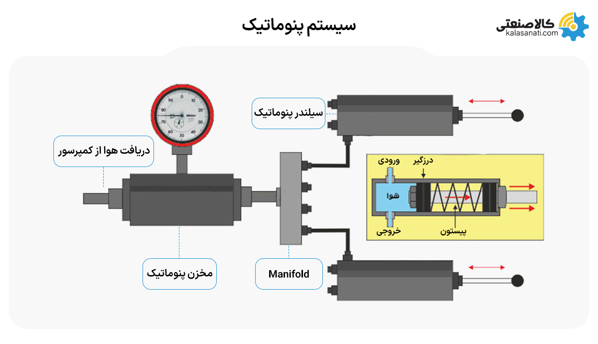 سیستم پنوماتیک