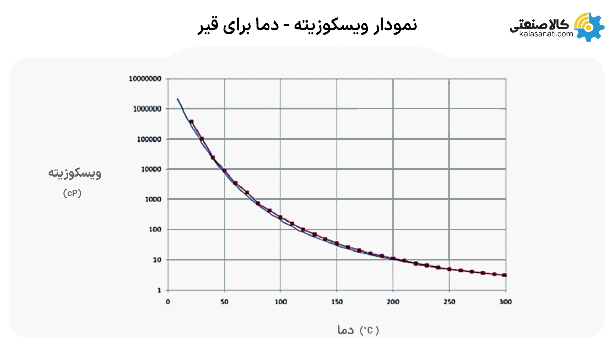 نمودار ویسکوزیته