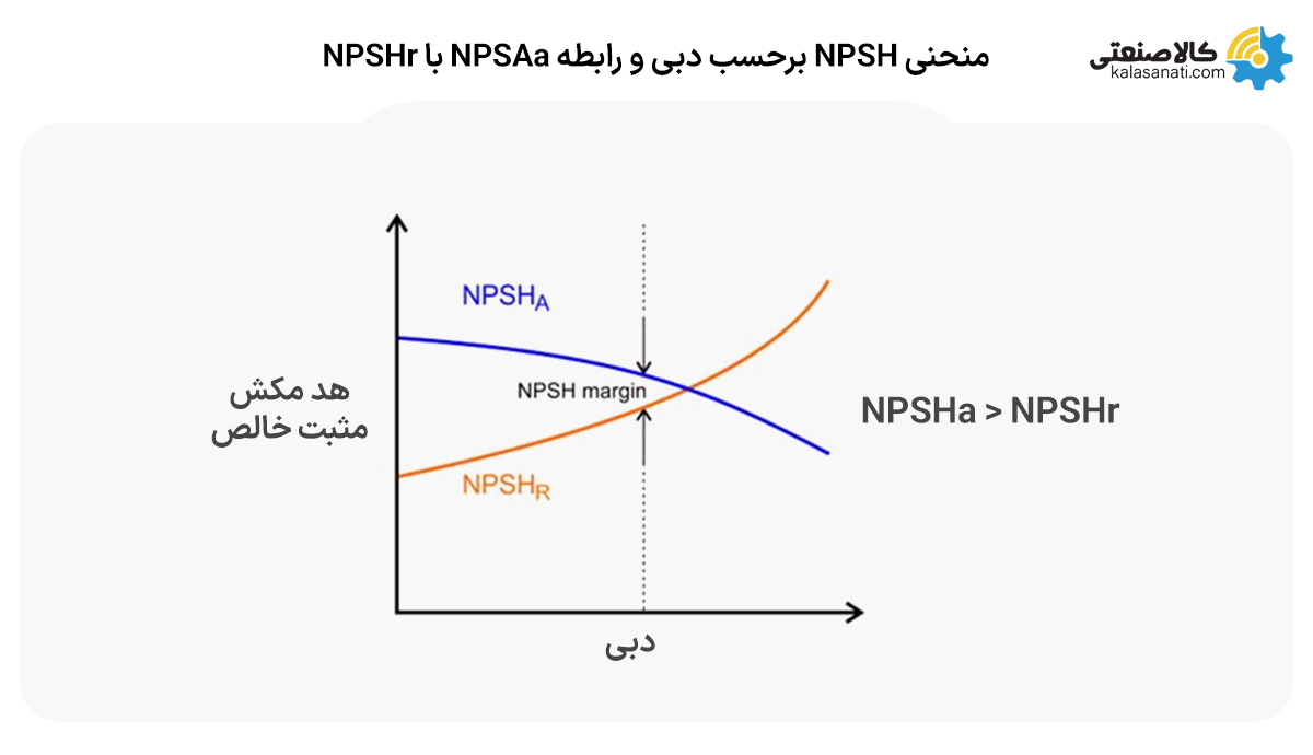 منحنی npha برحسب دبی و رابطه