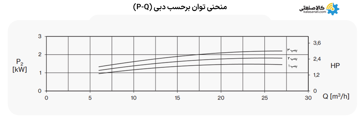 منحنی توان برحسب دبی