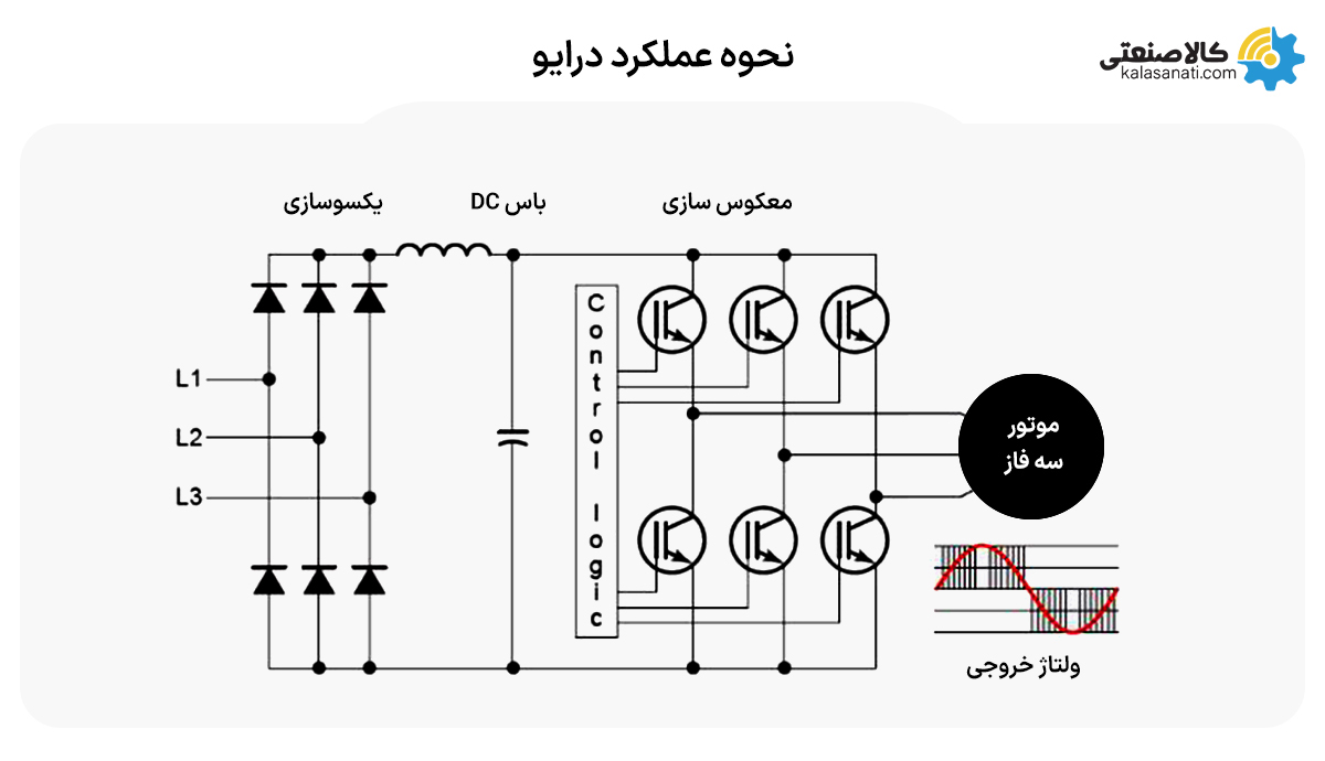 نحوه عملکرد درایو