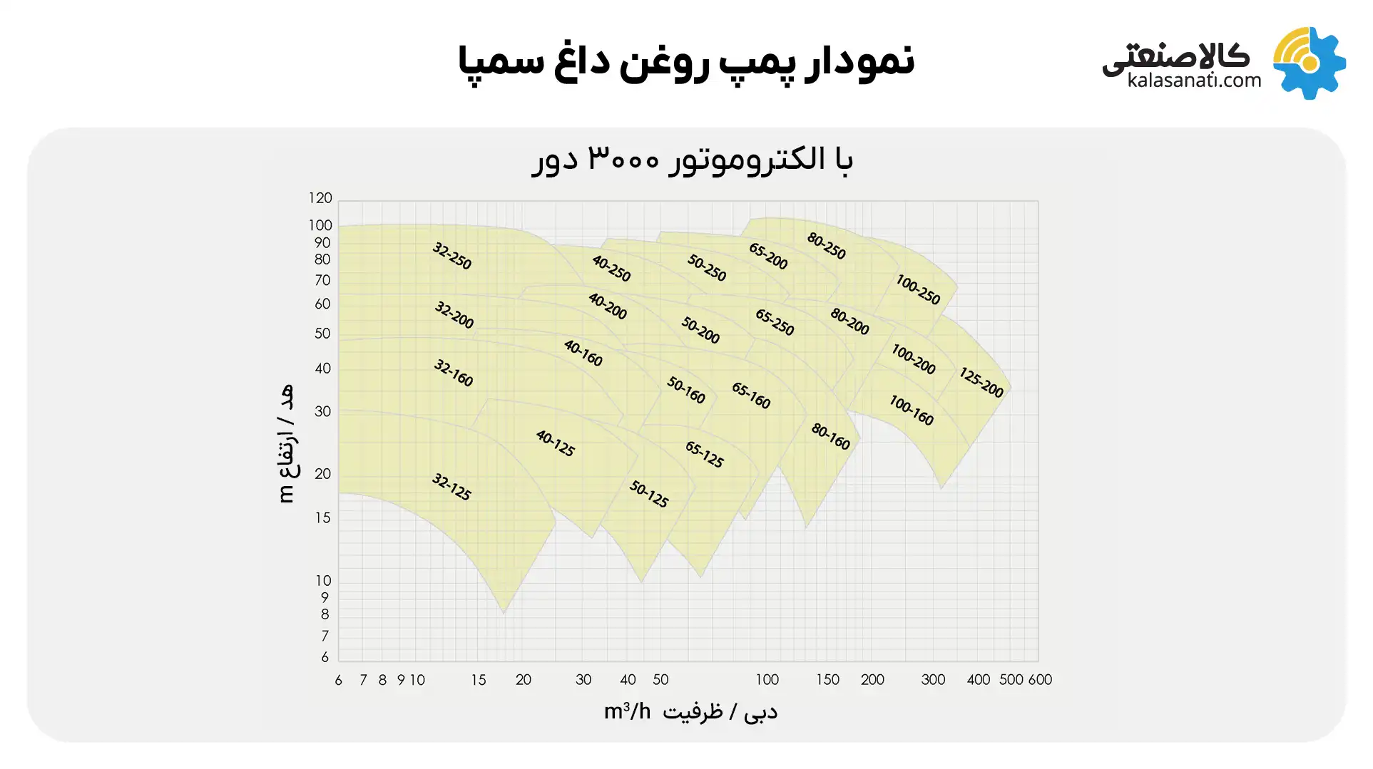 نمودار پمپ روغن داغ سمپا با الکتروموتور 3000 دور