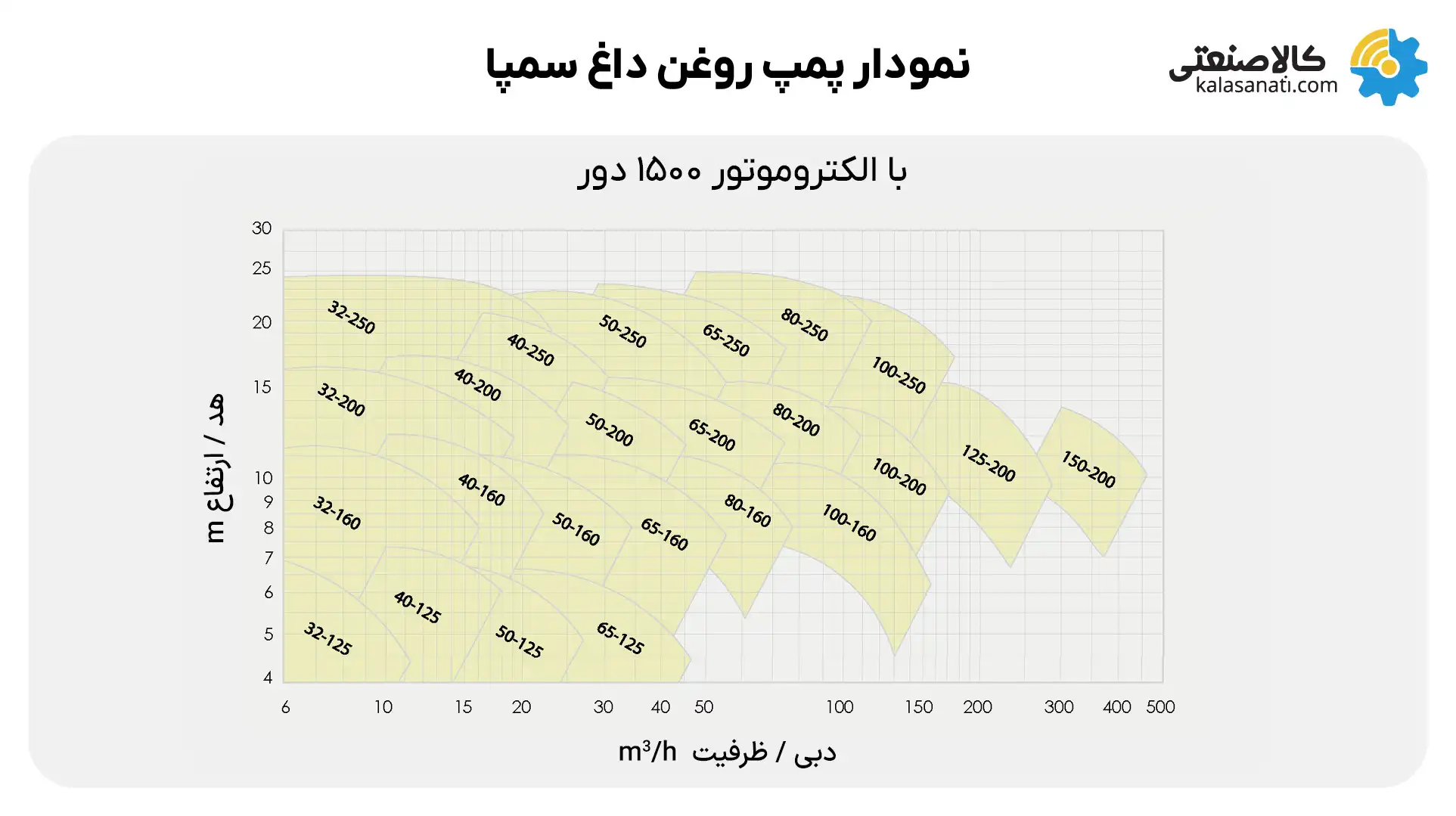 پمپ روغن داغ سمپا با الکتروموتور 1400 دور