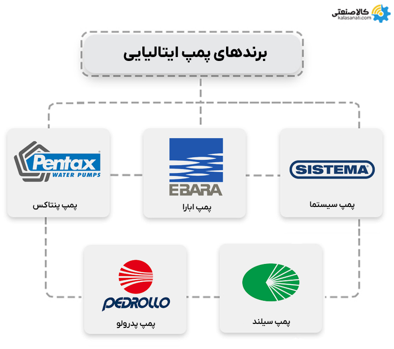 انواع برندهای پمپ ایتالیایی