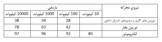 الکتروموتور